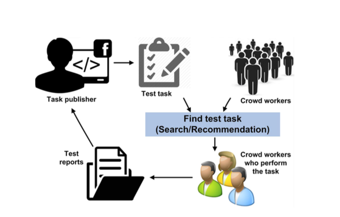 Crowdsourced Testing Worker Selection